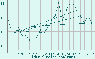 Courbe de l'humidex pour Vevey