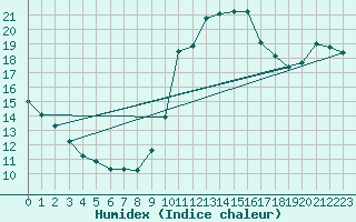 Courbe de l'humidex pour Gibraltar (UK)