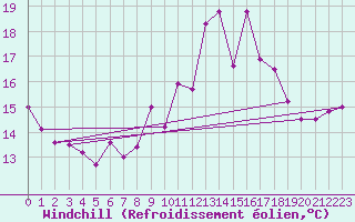 Courbe du refroidissement olien pour Weinbiet