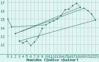 Courbe de l'humidex pour Kemi I