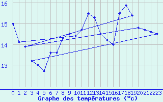 Courbe de tempratures pour Pointe de Chassiron (17)