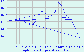 Courbe de tempratures pour Bras (83)