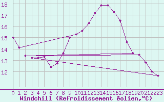 Courbe du refroidissement olien pour Geisenheim