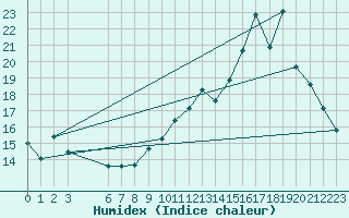 Courbe de l'humidex pour Goulles - Bagnard (19)