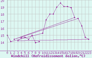 Courbe du refroidissement olien pour Chivres (Be)