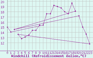 Courbe du refroidissement olien pour Saint-Brieuc (22)