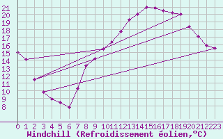 Courbe du refroidissement olien pour Cessy (01)