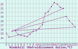 Courbe du refroidissement olien pour Poitiers (86)