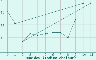 Courbe de l'humidex pour Rouess-Vass (72)