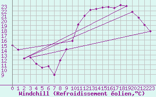 Courbe du refroidissement olien pour Lannion (22)