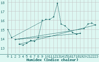 Courbe de l'humidex pour Aberdaron