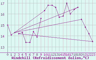 Courbe du refroidissement olien pour Vevey