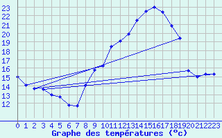 Courbe de tempratures pour Toulouse-Francazal (31)