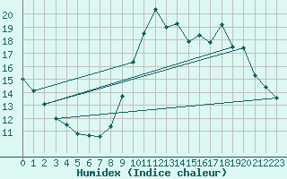 Courbe de l'humidex pour Cambrai / Epinoy (62)