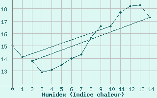 Courbe de l'humidex pour Kuemmersruck