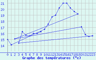 Courbe de tempratures pour Chteauroux (36)