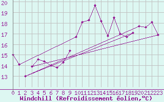 Courbe du refroidissement olien pour Cap Bar (66)