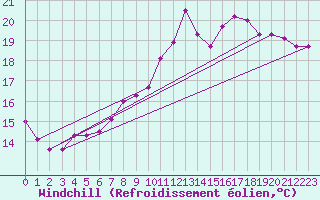 Courbe du refroidissement olien pour Braintree Andrewsfield