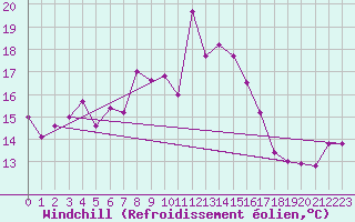 Courbe du refroidissement olien pour Cimetta