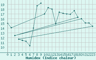 Courbe de l'humidex pour Bastia (2B)