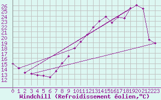 Courbe du refroidissement olien pour Saint-Bonnet-de-Four (03)
