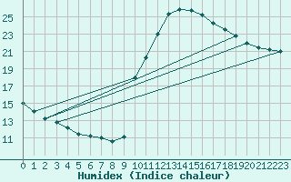 Courbe de l'humidex pour Mirepoix (09)