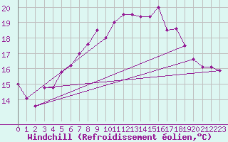 Courbe du refroidissement olien pour Helgoland