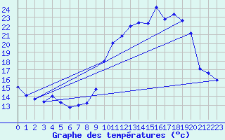 Courbe de tempratures pour Tarbes (65)