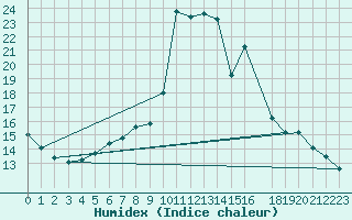 Courbe de l'humidex pour Potes / Torre del Infantado (Esp)