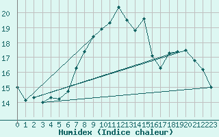 Courbe de l'humidex pour Galati