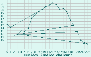 Courbe de l'humidex pour Tingvoll-Hanem