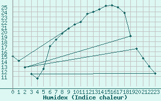 Courbe de l'humidex pour Kaisersbach-Cronhuette