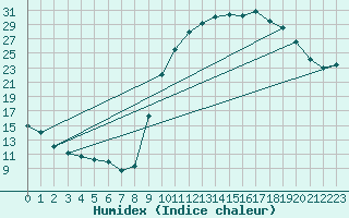 Courbe de l'humidex pour Romorantin (41)