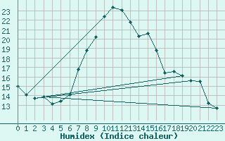 Courbe de l'humidex pour Santa Maria, Val Mestair