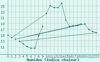 Courbe de l'humidex pour La Beaume (05)