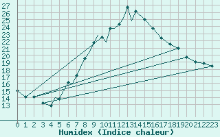 Courbe de l'humidex pour Diepholz
