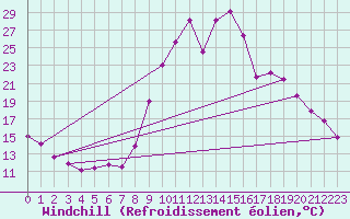 Courbe du refroidissement olien pour Selonnet (04)