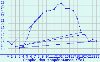 Courbe de tempratures pour Weihenstephan