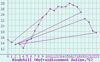 Courbe du refroidissement olien pour Weiden