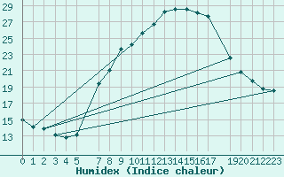 Courbe de l'humidex pour Aigle (Sw)