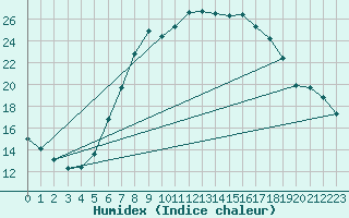 Courbe de l'humidex pour Worpswede-Huettenbus