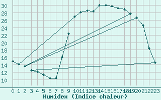 Courbe de l'humidex pour Recoules de Fumas (48)
