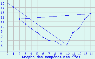 Courbe de tempratures pour Puinte Claveau