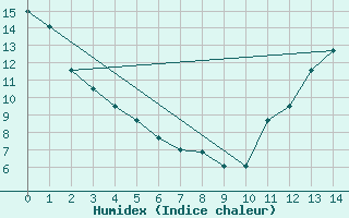 Courbe de l'humidex pour Puinte Claveau