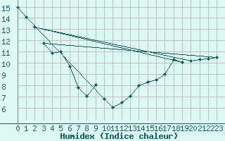 Courbe de l'humidex pour Pollockville