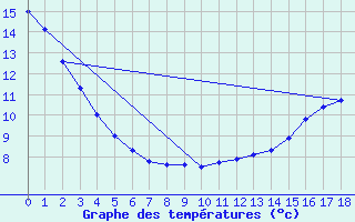 Courbe de tempratures pour Spiritwood West, Sask