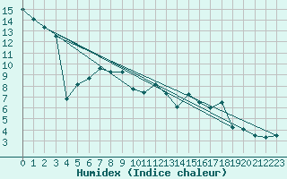 Courbe de l'humidex pour Altdorf