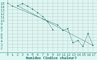 Courbe de l'humidex pour Devonport Airport Aws