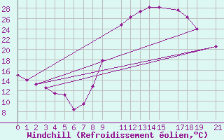 Courbe du refroidissement olien pour Adrar