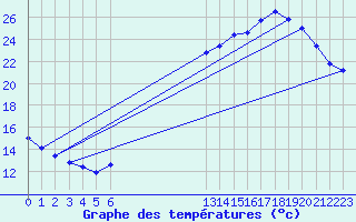 Courbe de tempratures pour Thomery (77)